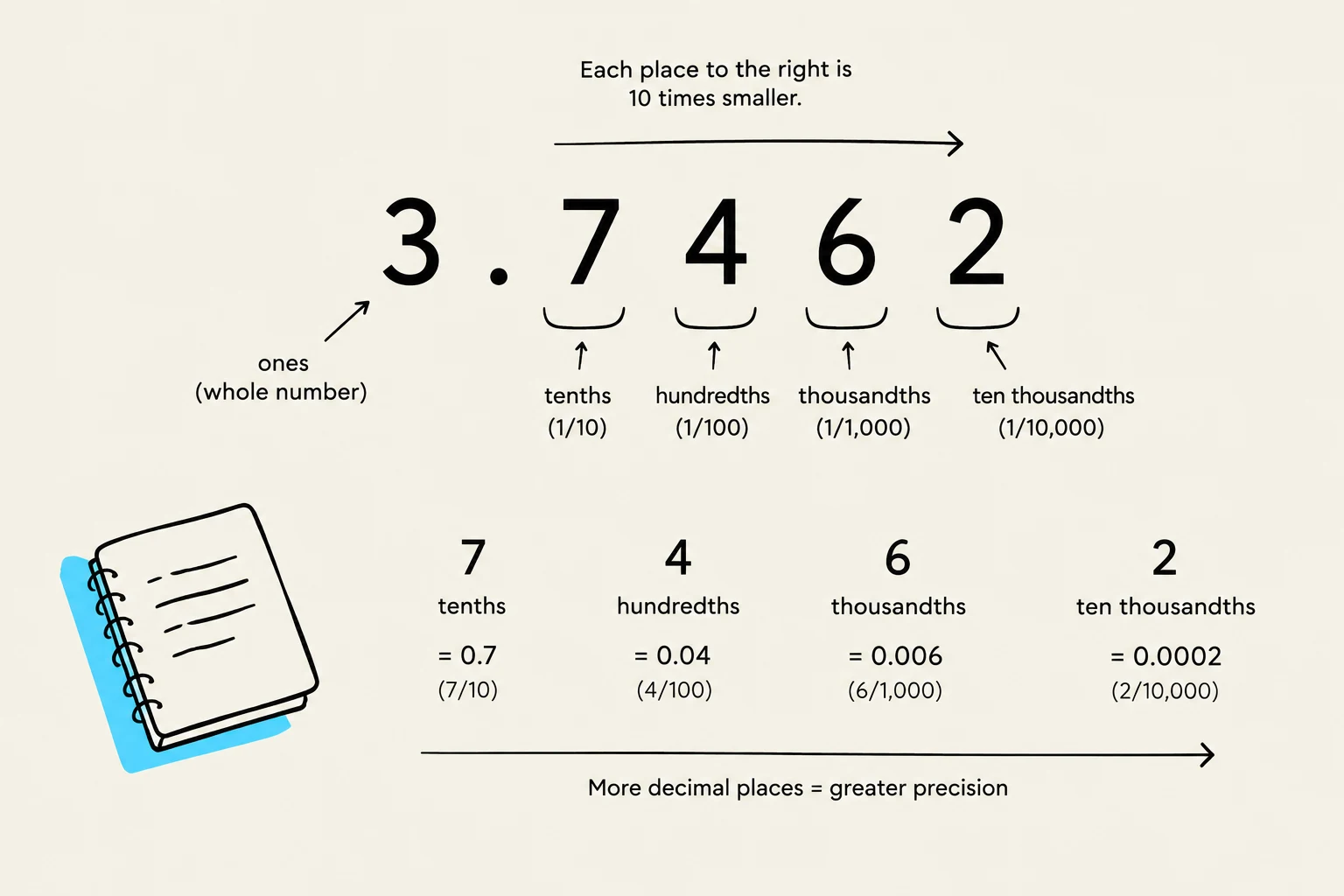 This illustration explains the place value of digits in a decimal number, showing how each place to the right of the decimal point represents a value ten times smaller than the place to its left.