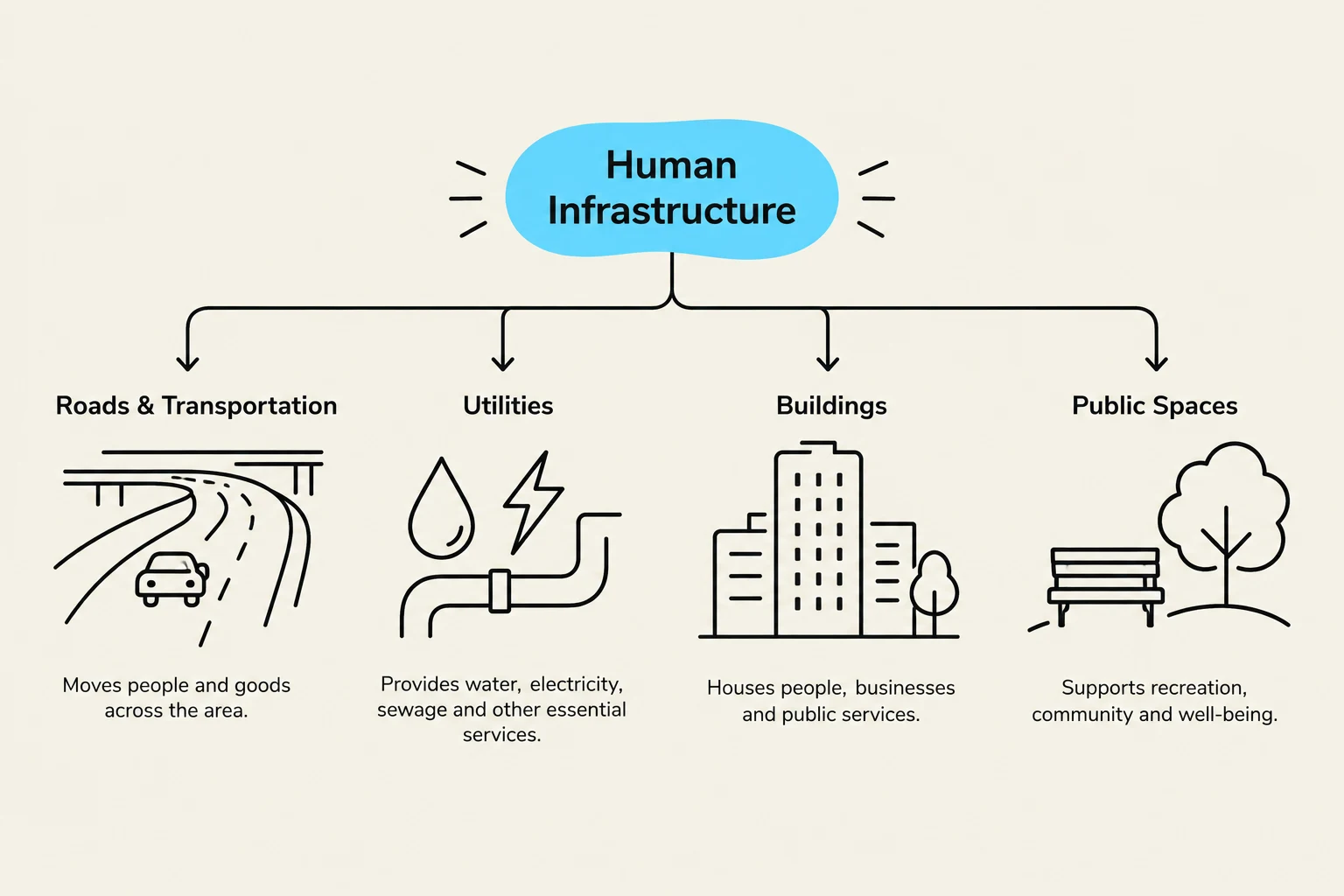 This diagram illustrates the concept of human infrastructure, categorizing it into roads and transportation, utilities, buildings, and public spaces, with brief explanations for each.