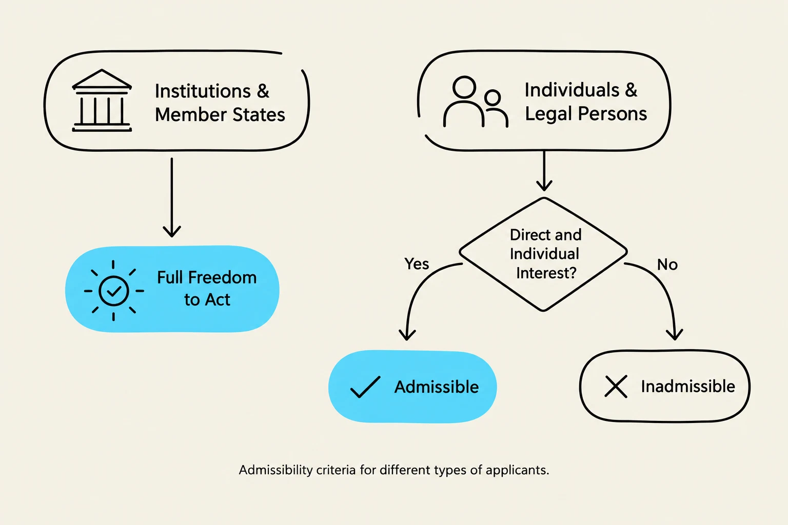 Admissibility criteria for different types of applicants.