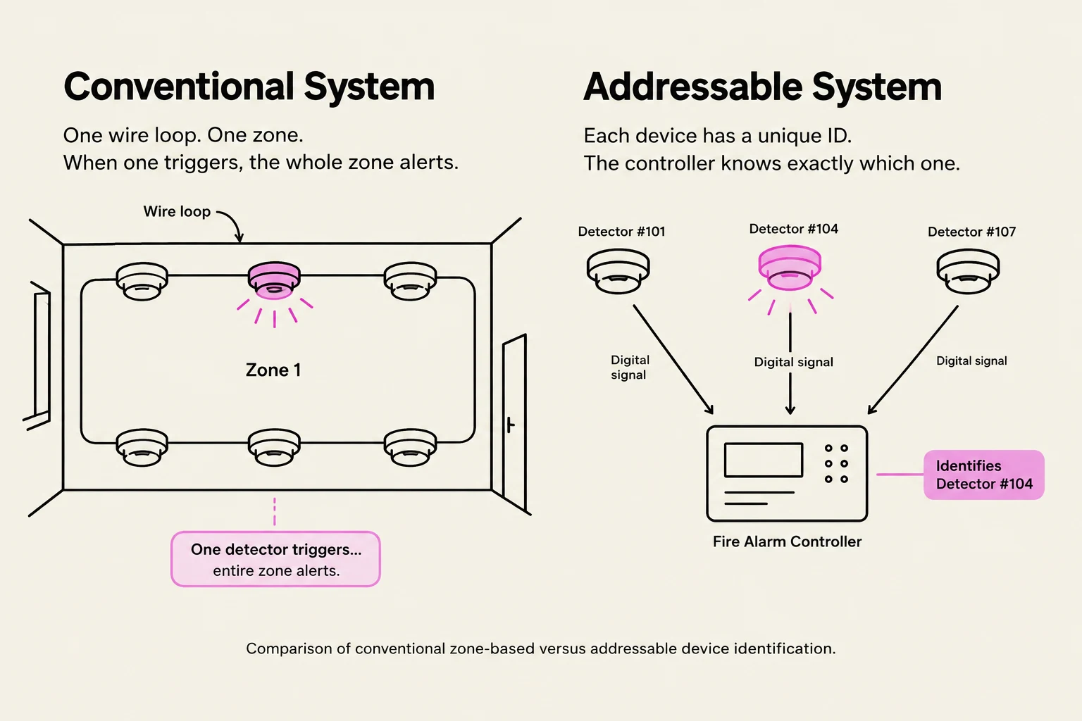Comparison of conventional zone-based versus addressable device identification in fire alarm systems.
