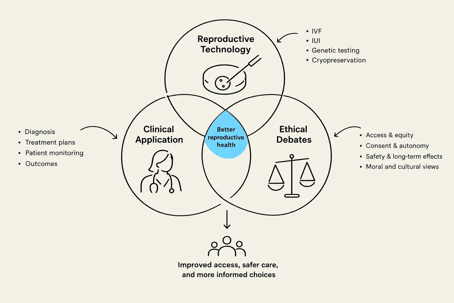 This diagram illustrates the intersection of reproductive technology, clinical application, and ethical debates, leading to better reproductive health, improved access, safer care, and more informed choices.