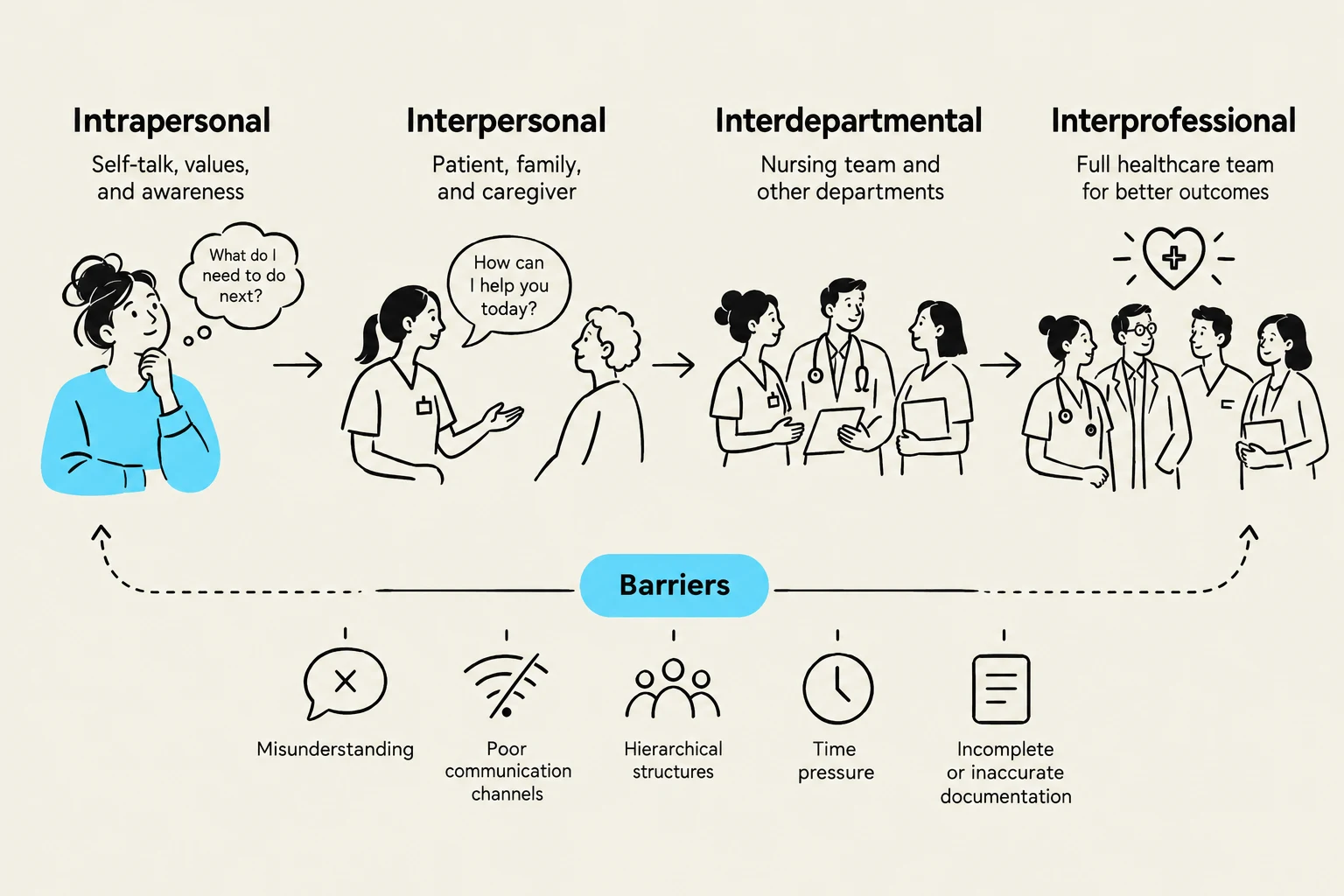 This diagram illustrates different levels of communication and potential barriers in a healthcare setting, ranging from intrapersonal to interprofessional interactions.