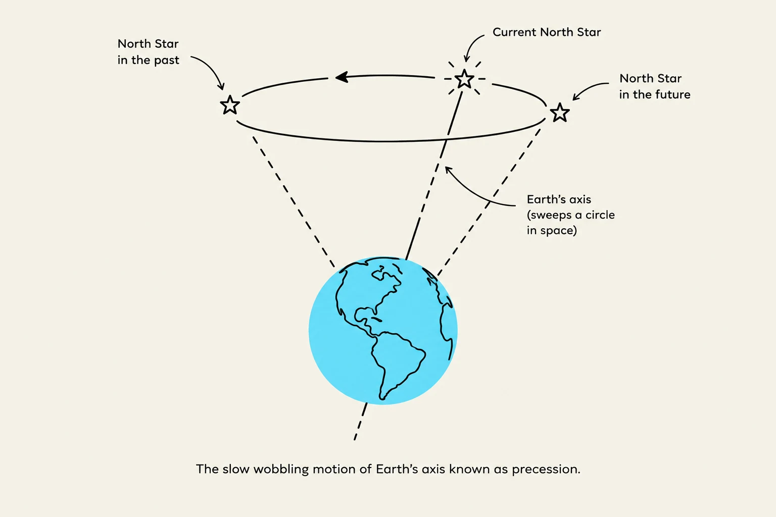 The diagram illustrates the Earth's axial precession, a slow wobble of its axis that causes the apparent position of the North Star to change over thousands of years.
