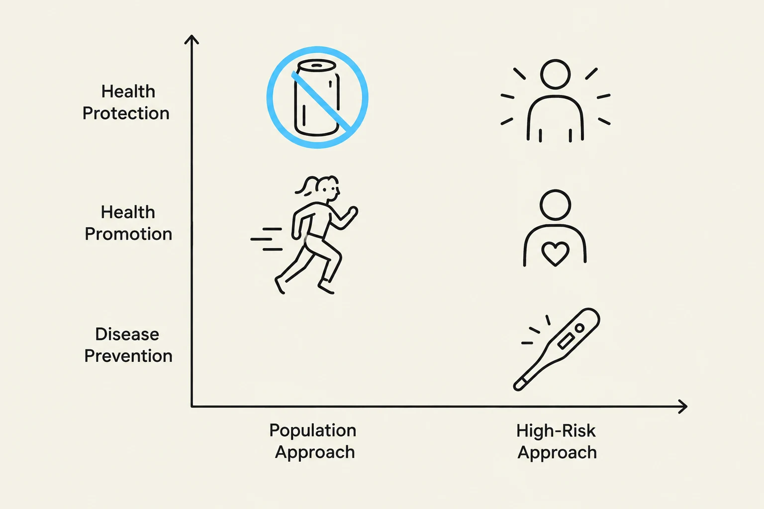 This diagram illustrates different approaches to public health, categorizing interventions into Population Approach and High-Risk Approach, and aligning them with Health Protection, Health Promotion, and Disease Prevention.