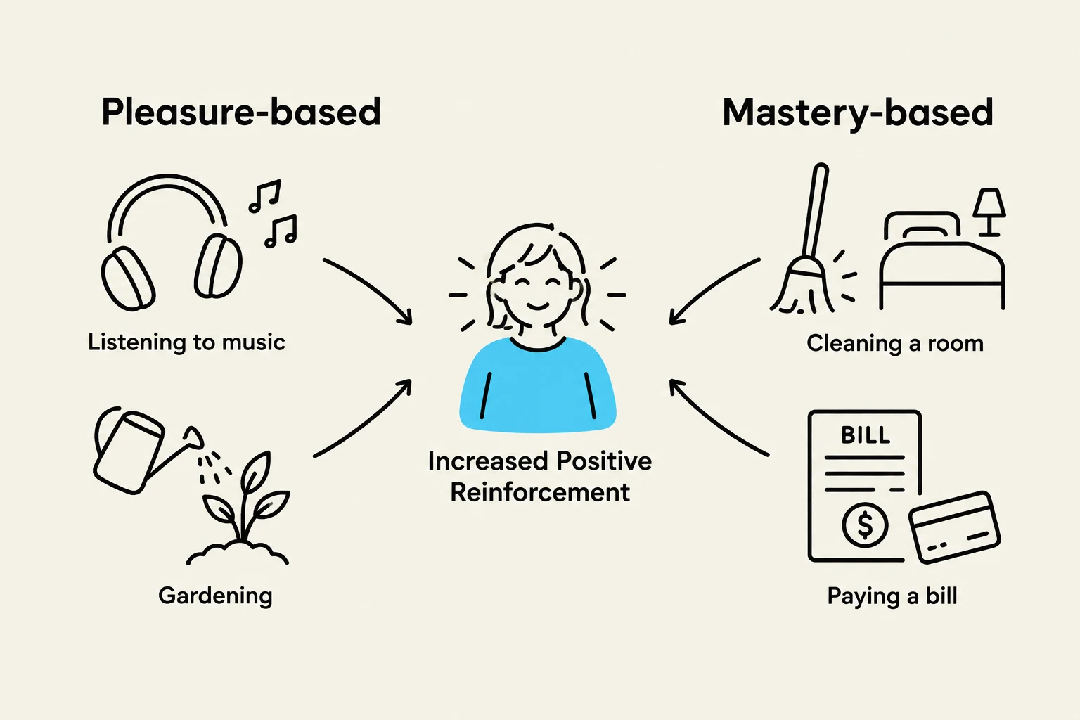This diagram illustrates two approaches to motivation: pleasure-based and mastery-based, both leading to increased positive reinforcement through activities like listening to music, gardening, cleaning a room, and paying a bill.