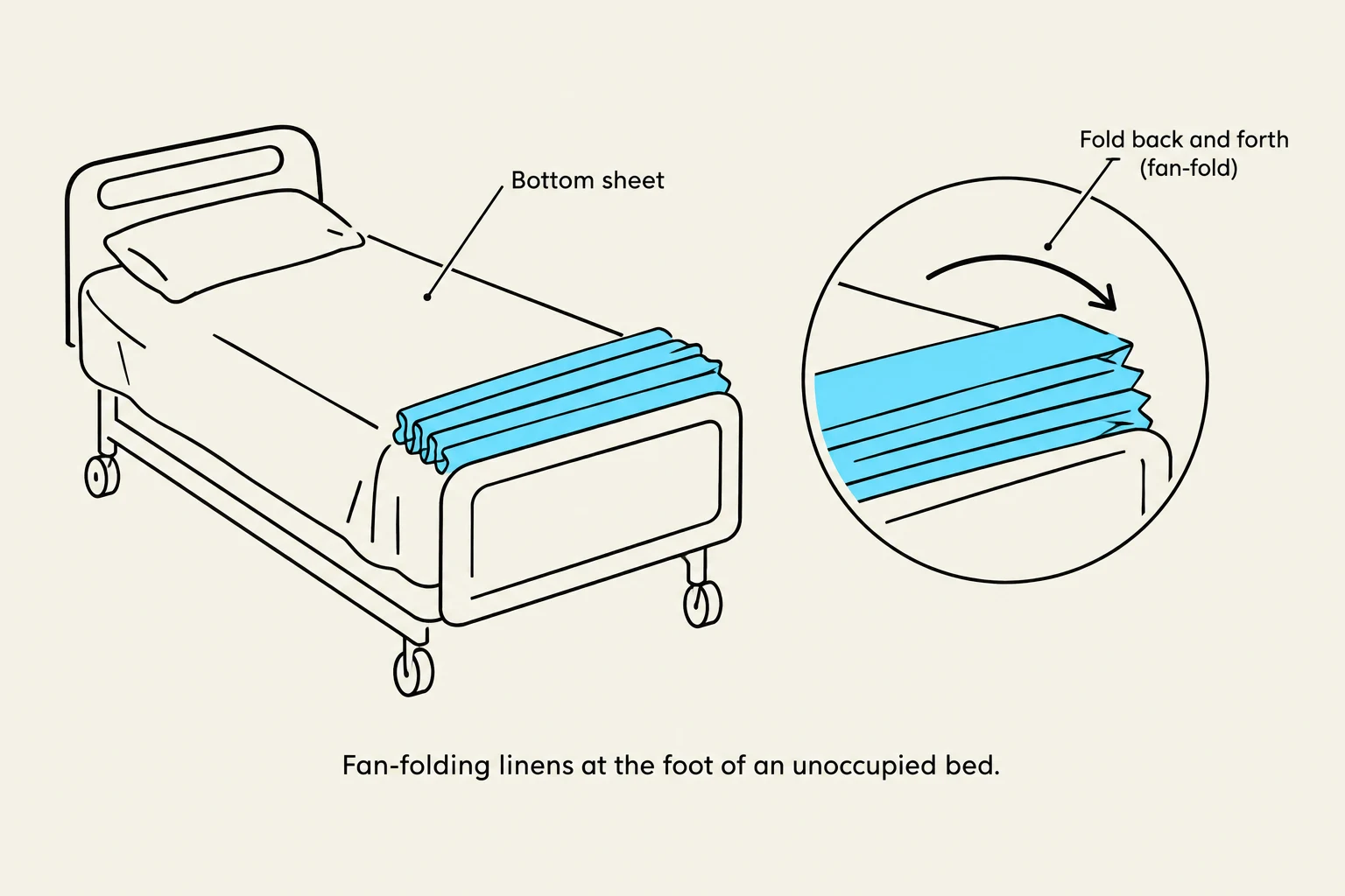 Fan-folding linens at the foot of an unoccupied bed.