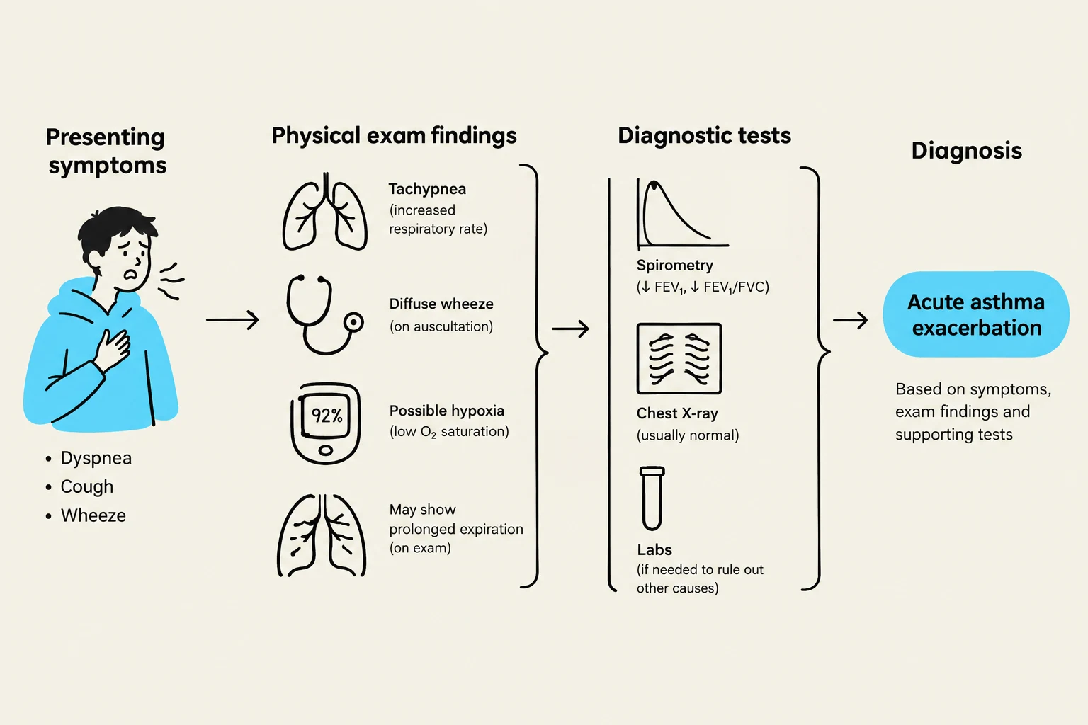 This diagram illustrates the diagnostic process for an acute asthma exacerbation, starting with presenting symptoms like dyspnea, cough, and wheeze, followed by physical exam findings such as tachypnea and diffuse wheeze, and then diagnostic tests including spirometry, chest X-ray, and labs, ultimately leading to the diagnosis.