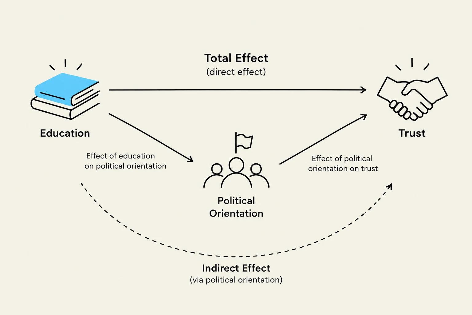 This diagram illustrates the relationship between education, political orientation, and trust, showing both direct and indirect effects.