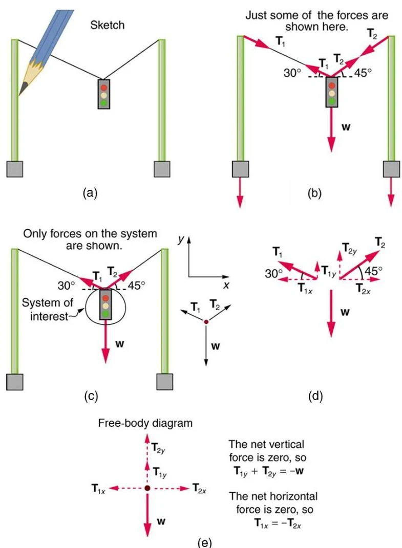 This illustration shows a free-body diagram of forces acting on a traffic light suspended by two ropes. It breaks down the forces into their horizontal and vertical components and demonstrates the equilibrium conditions.