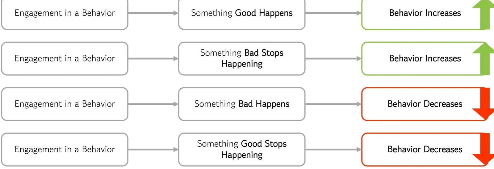 This diagram illustrates how consequences affect behavior. Positive reinforcement (something good happens or something bad stops happening) leads to an increase in behavior, while punishment (something bad happens or something good stops happening) leads to a decrease in behavior.