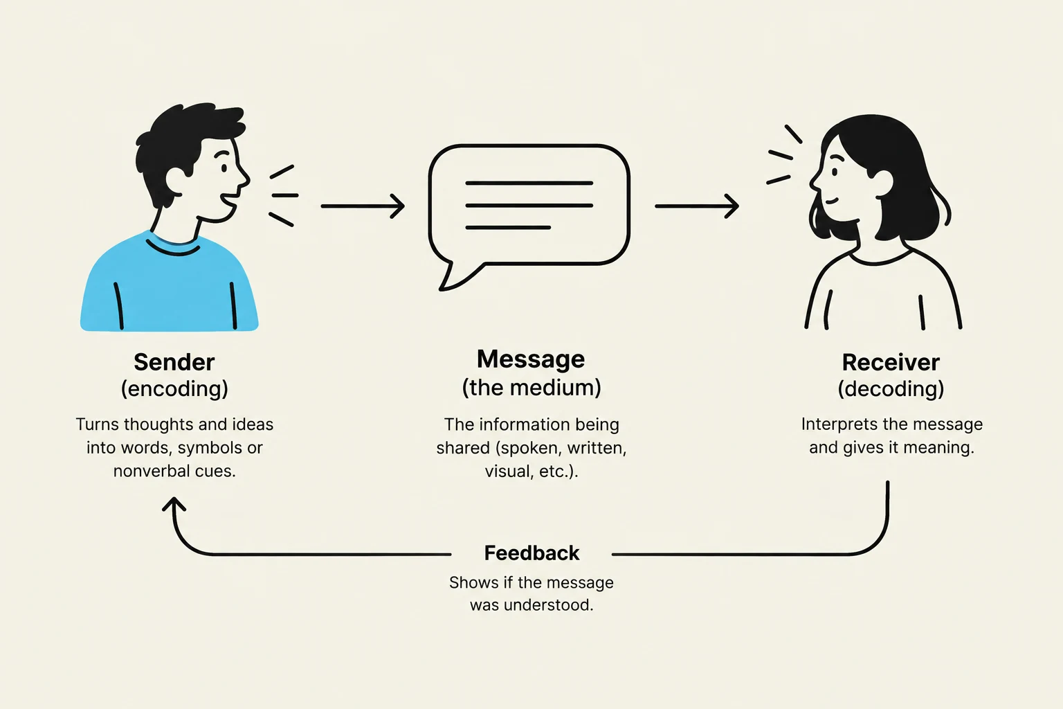 This diagram illustrates the communication process, showing a sender encoding a message, the message itself, a receiver decoding it, and feedback to confirm understanding.