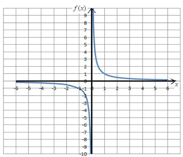 A graph showing a function with a vertical asymptote at x=0 and a horizontal asymptote at y=0.