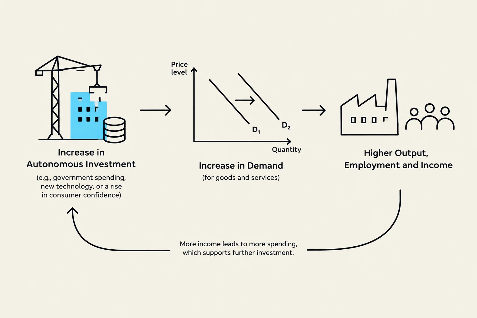 This diagram illustrates the economic concept of the multiplier effect, showing how an increase in autonomous investment leads to increased demand, resulting in higher output, employment, and income, which in turn supports further investment.