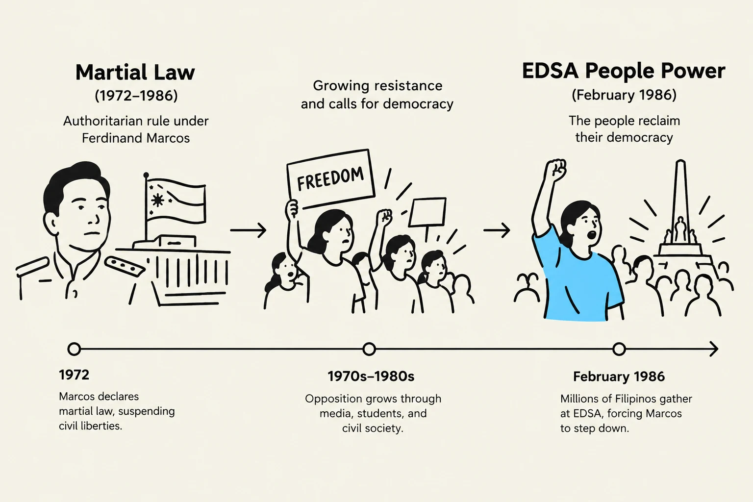 A timeline illustrating the period of Martial Law in the Philippines under Ferdinand Marcos, the growing resistance, and the EDSA People Power Revolution in February 1986.