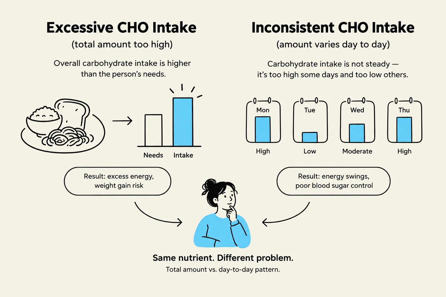 This illustration compares excessive carbohydrate intake with inconsistent carbohydrate intake, highlighting their different health consequences.