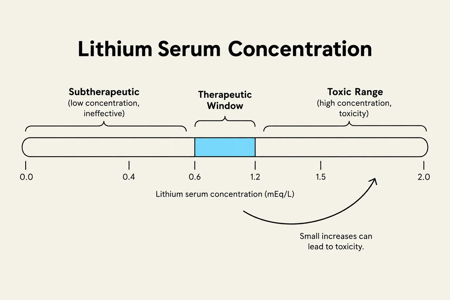 This graph illustrates the therapeutic window for lithium serum concentration, indicating subtherapeutic, therapeutic, and toxic ranges.