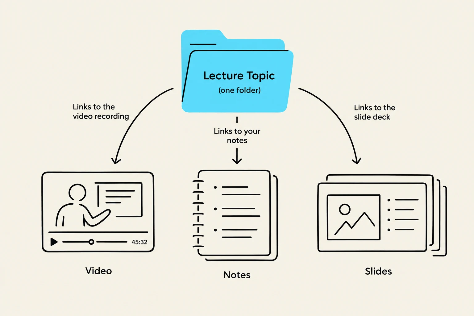 This diagram illustrates how lecture materials, including video recordings, notes, and slide decks, can be organized within a folder for a specific lecture topic.