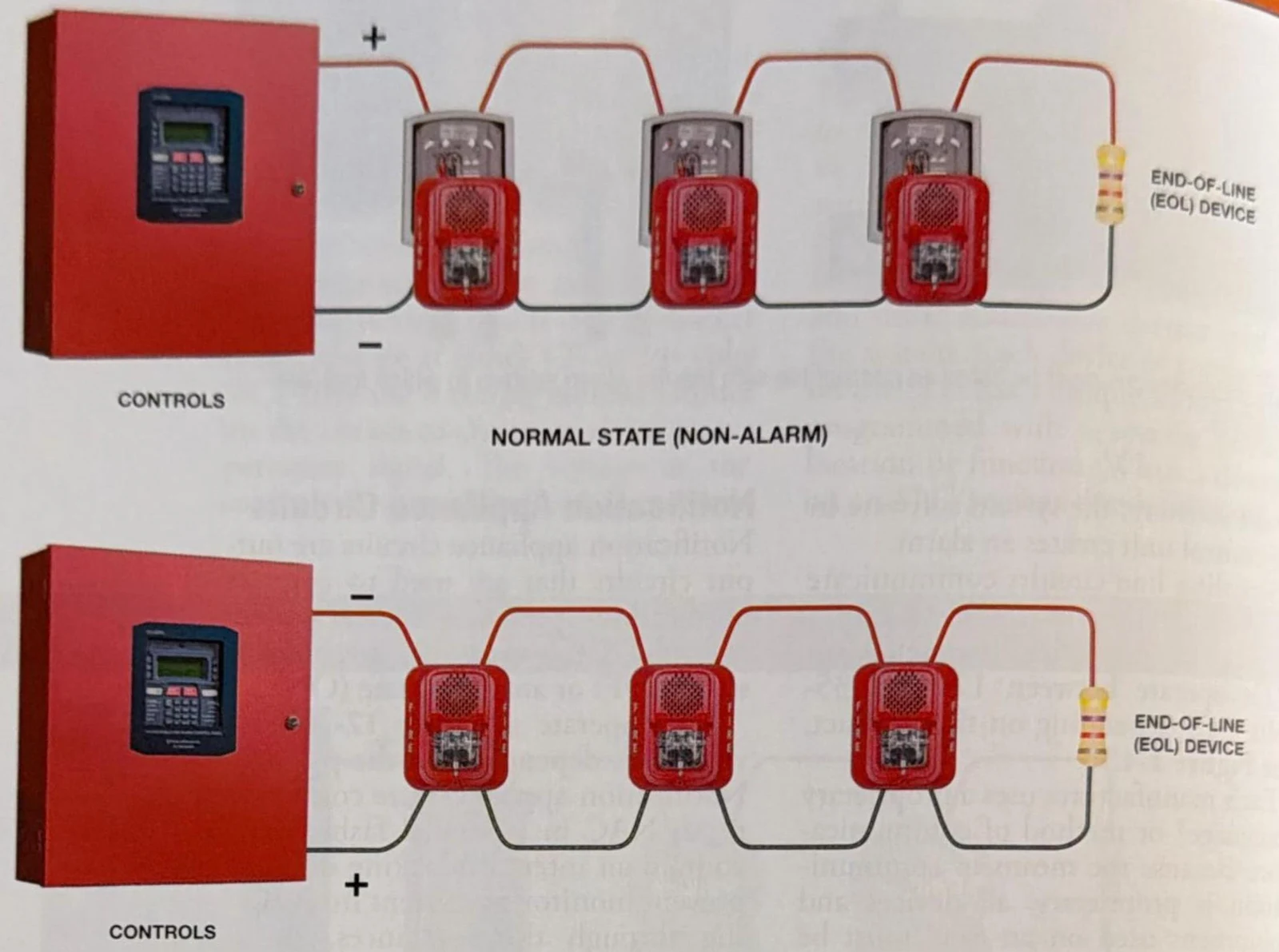 Diagrams illustrating a fire alarm system in a normal (non-alarm) state, showing the control panel, horns/strobes, and an end-of-line device.