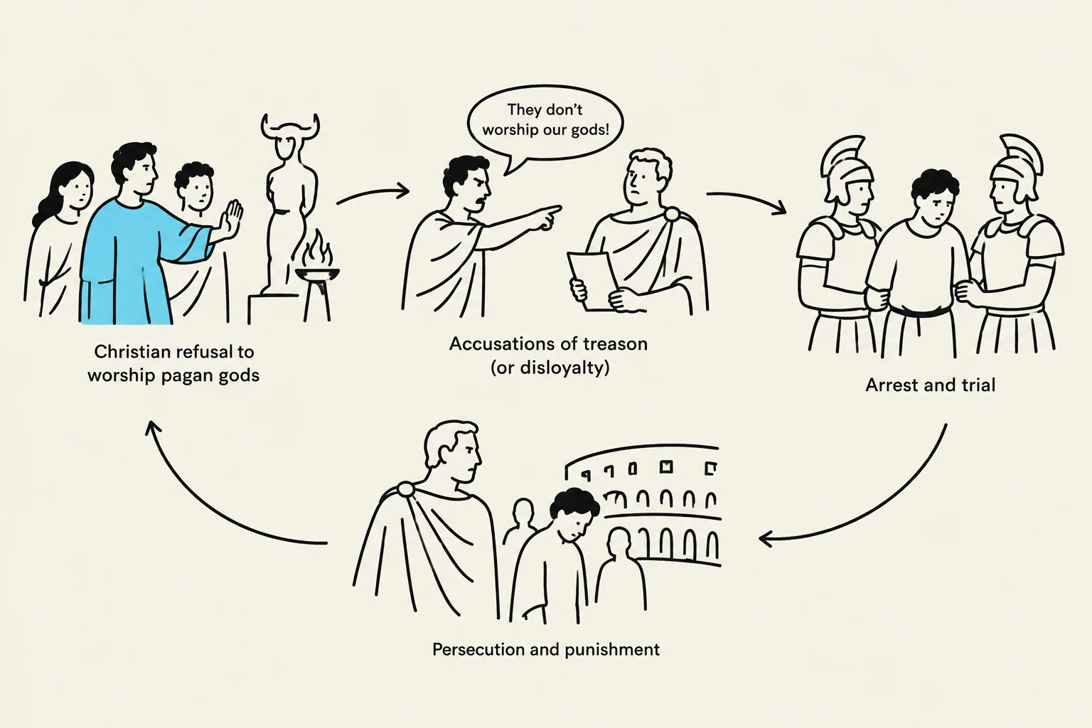This diagram illustrates the historical persecution of Christians for refusing to worship pagan gods, leading to accusations of treason, arrest, trial, and punishment.