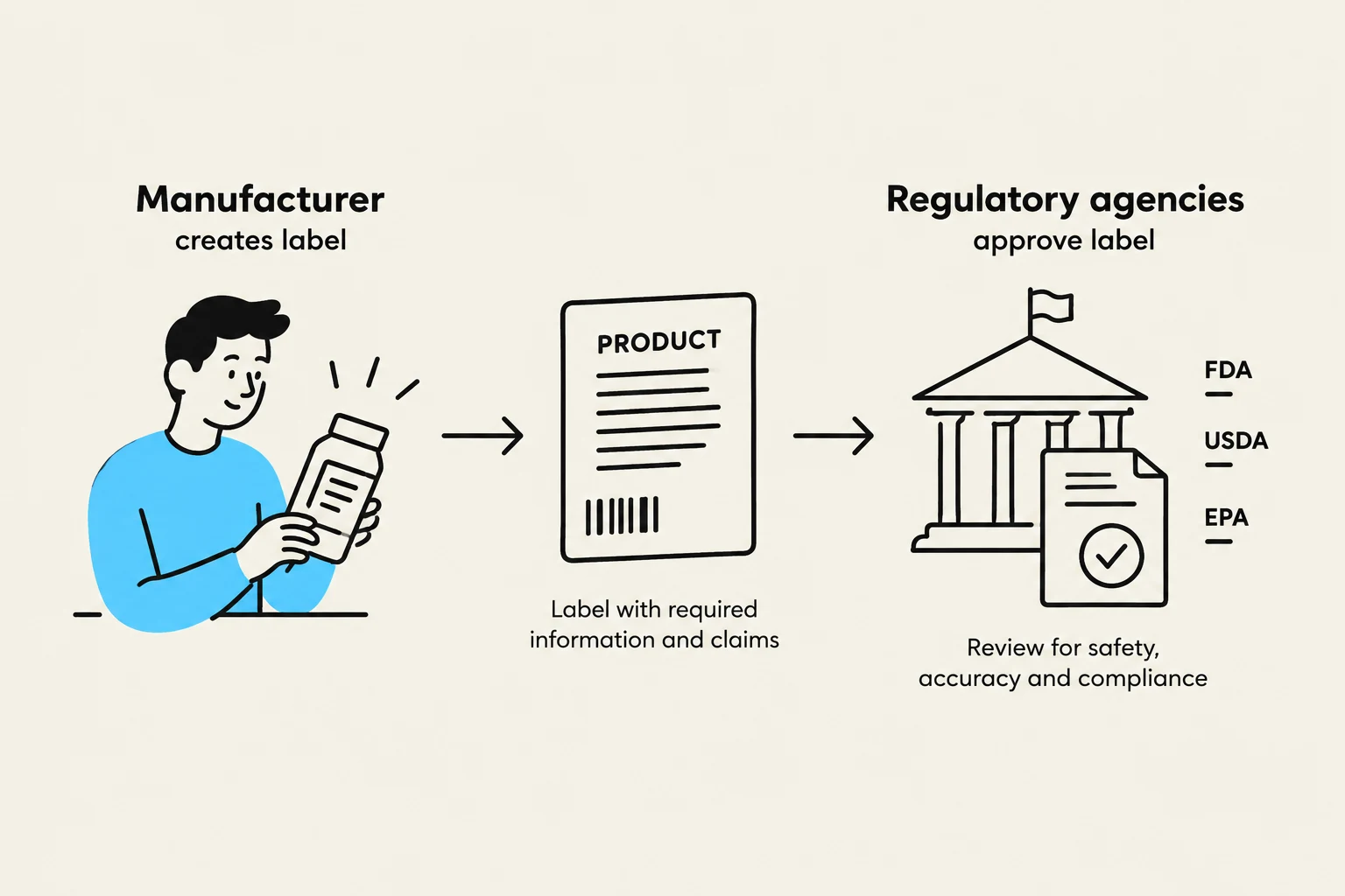 This diagram illustrates the process of product labeling, from manufacturer creation to regulatory agency approval by bodies like the FDA, USDA, and EPA, ensuring safety, accuracy, and compliance.