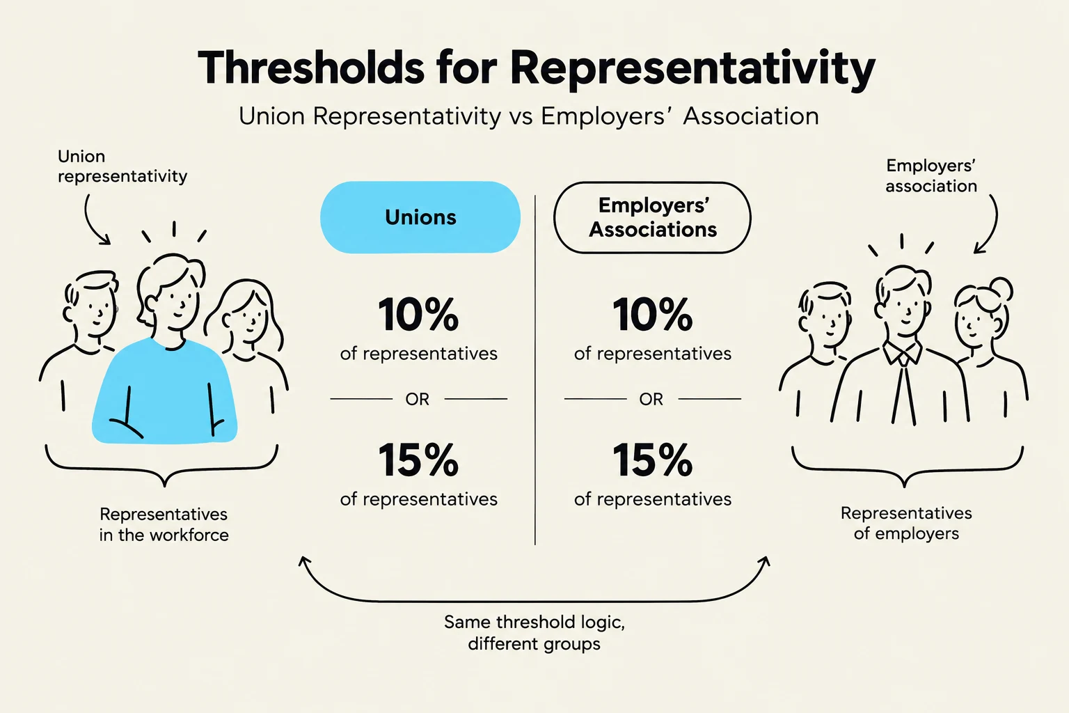 This diagram illustrates the thresholds for representativity in unions and employers' associations, showing that both require either 10% or 15% of representatives, depending on the group.
