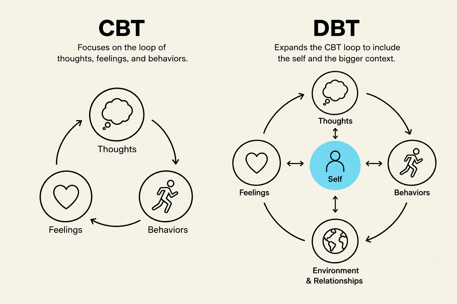 Comparison of CBT and DBT models, illustrating their core components and relationships.