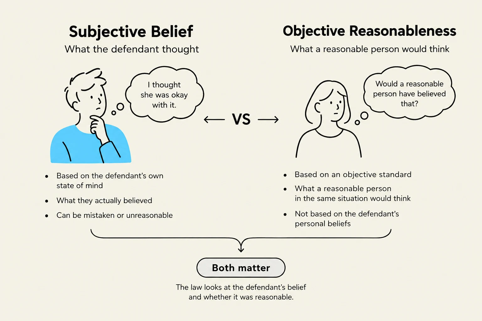 This diagram illustrates the legal concepts of subjective belief and objective reasonableness, explaining how the law considers both the defendant's personal thoughts and what a reasonable person would have thought in a given situation.
