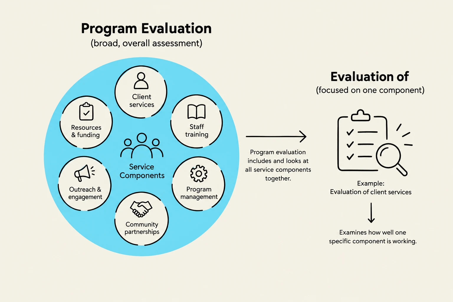 This diagram illustrates the concept of program evaluation, differentiating between a broad, overall assessment of all service components and a focused evaluation of a single component. It outlines key service components such as client services, resources & funding, outreach & engagement, community partnerships, staff training, and program management.