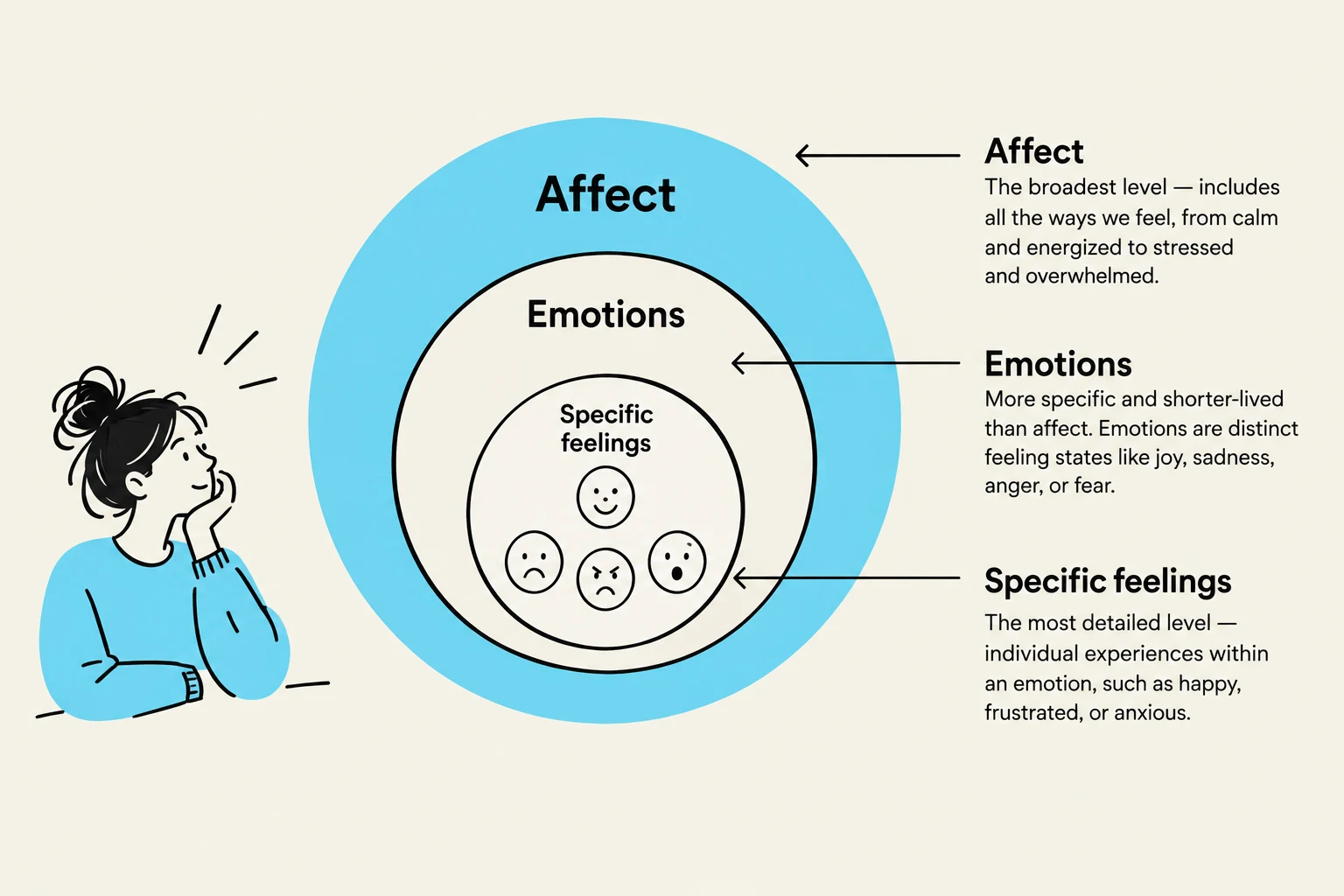 This diagram illustrates the hierarchical nature of emotional experience, categorizing it into Affect, Emotions, and Specific feelings, with definitions and examples for each level.