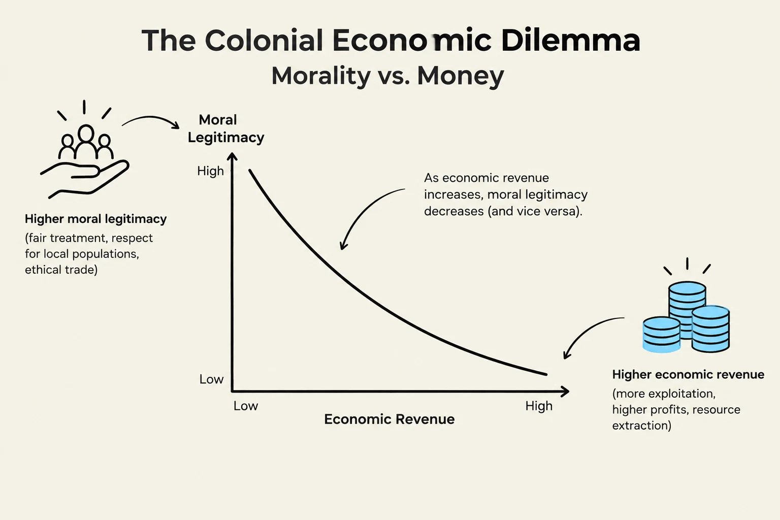 This graph illustrates the colonial economic dilemma, showing an inverse relationship between economic revenue and moral legitimacy. As economic revenue increases, moral legitimacy tends to decrease, and vice versa.