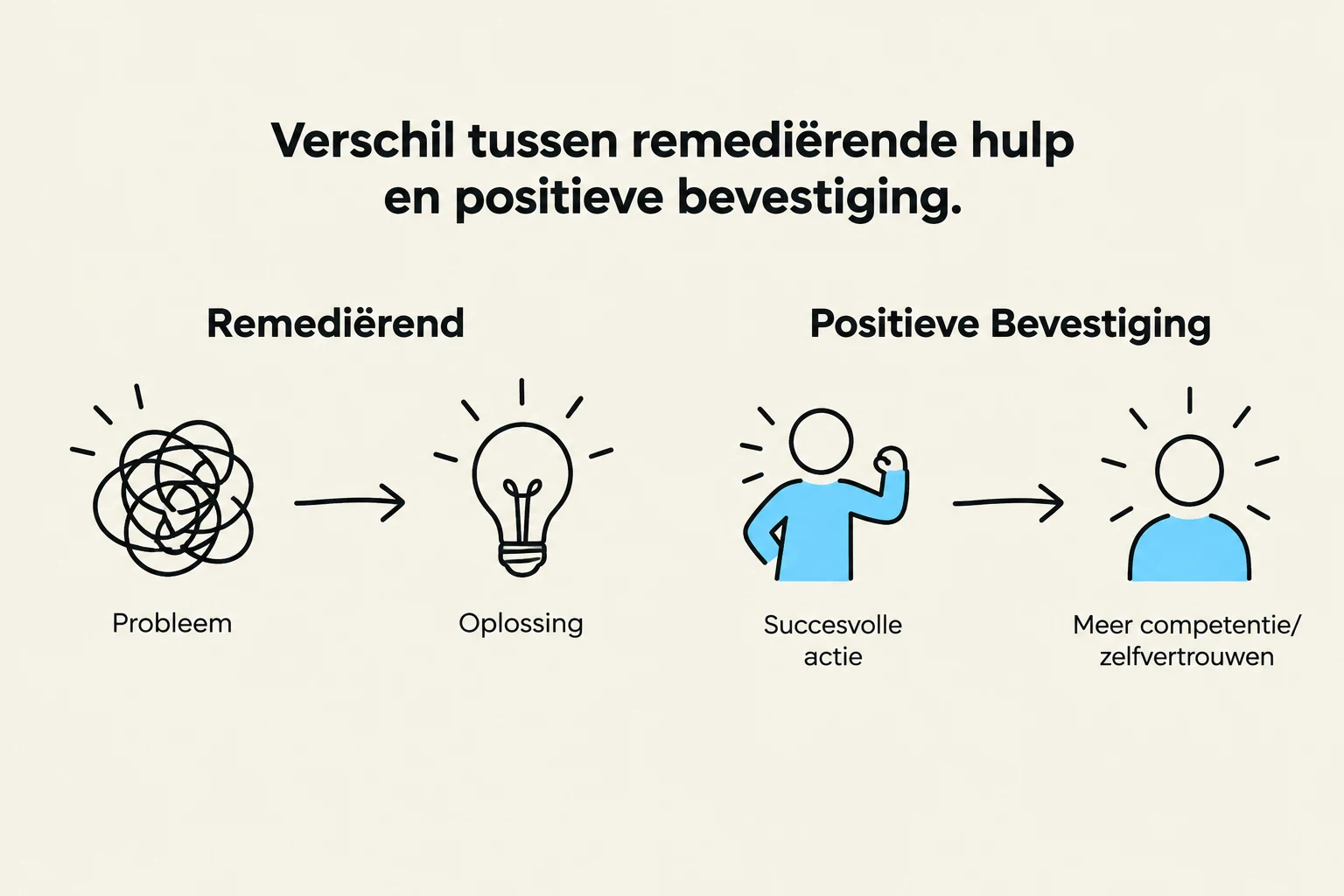 The difference between remedial help and positive affirmation, illustrating a problem leading to a solution versus successful action leading to increased competence and self-confidence.