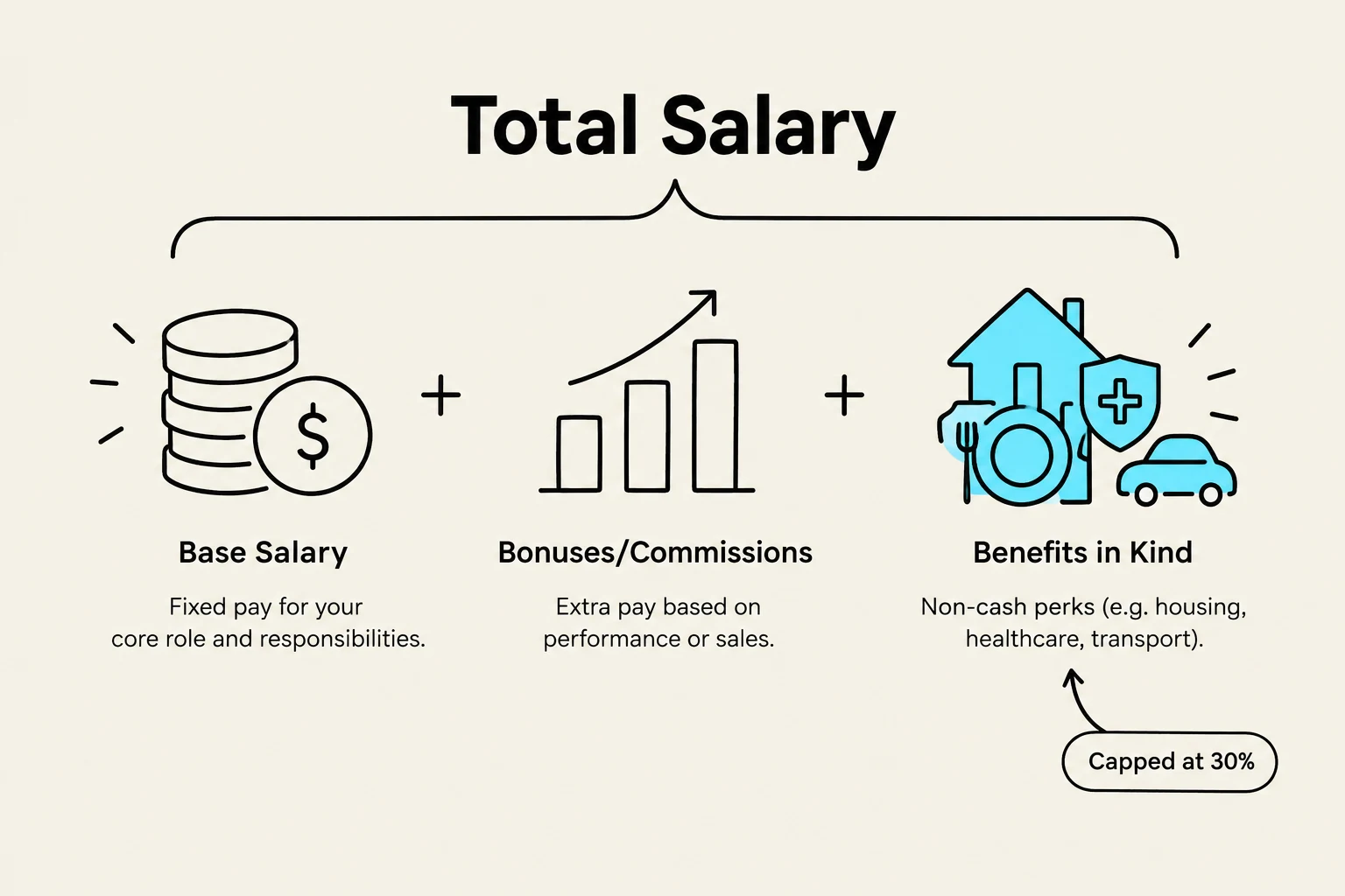 The total salary is composed of base salary, bonuses/commissions, and benefits in kind, which are non-cash perks like housing, healthcare, and transport, capped at 30%.