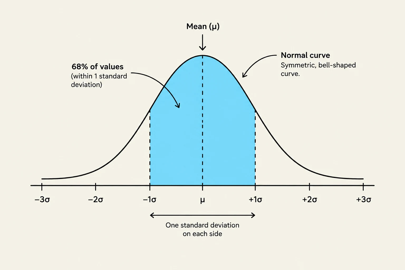 A normal distribution curve illustrating that approximately 68% of values fall within one standard deviation of the mean.