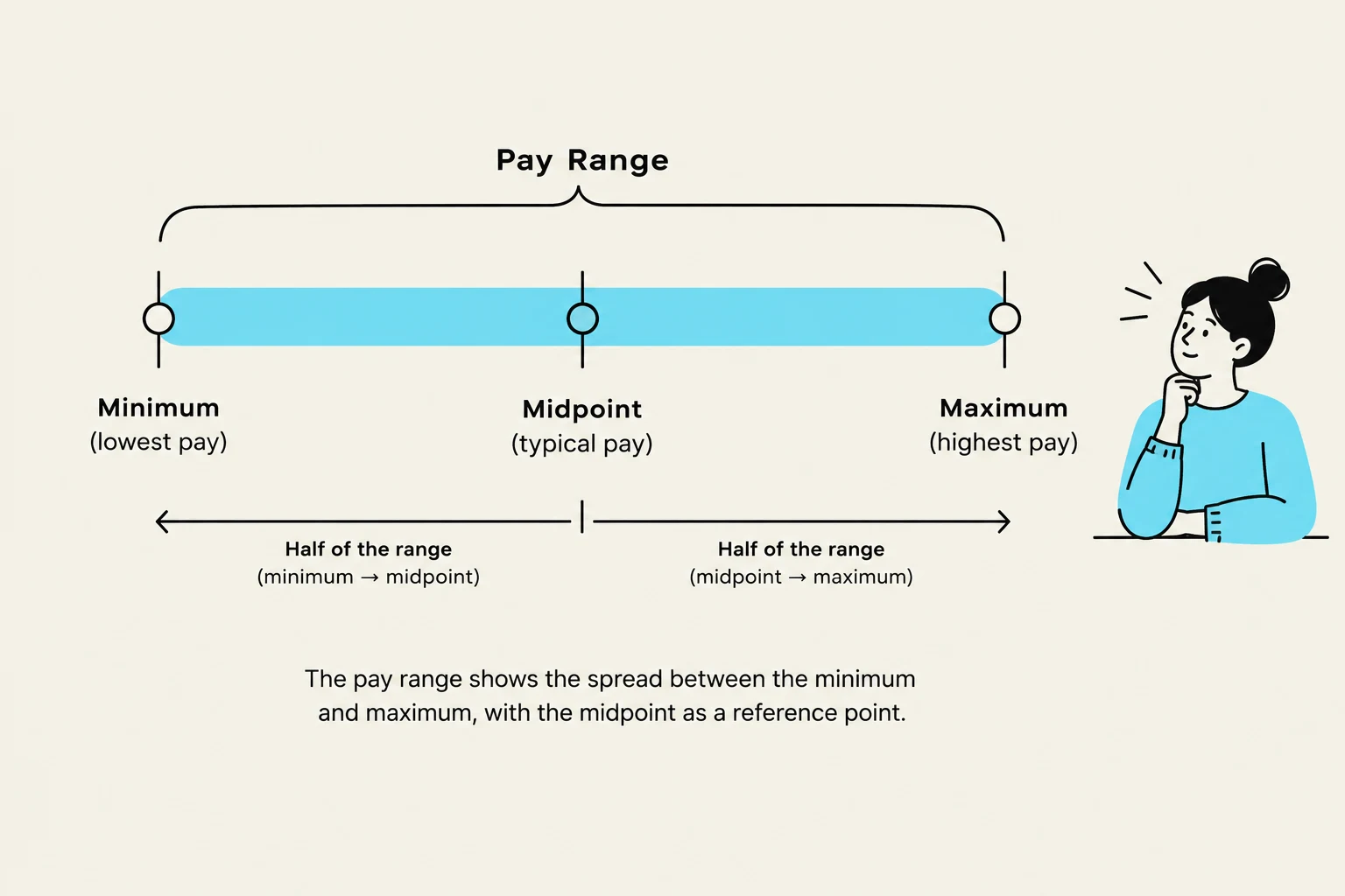 The pay range illustrates the spread between the minimum and maximum pay, with the midpoint serving as a reference point.