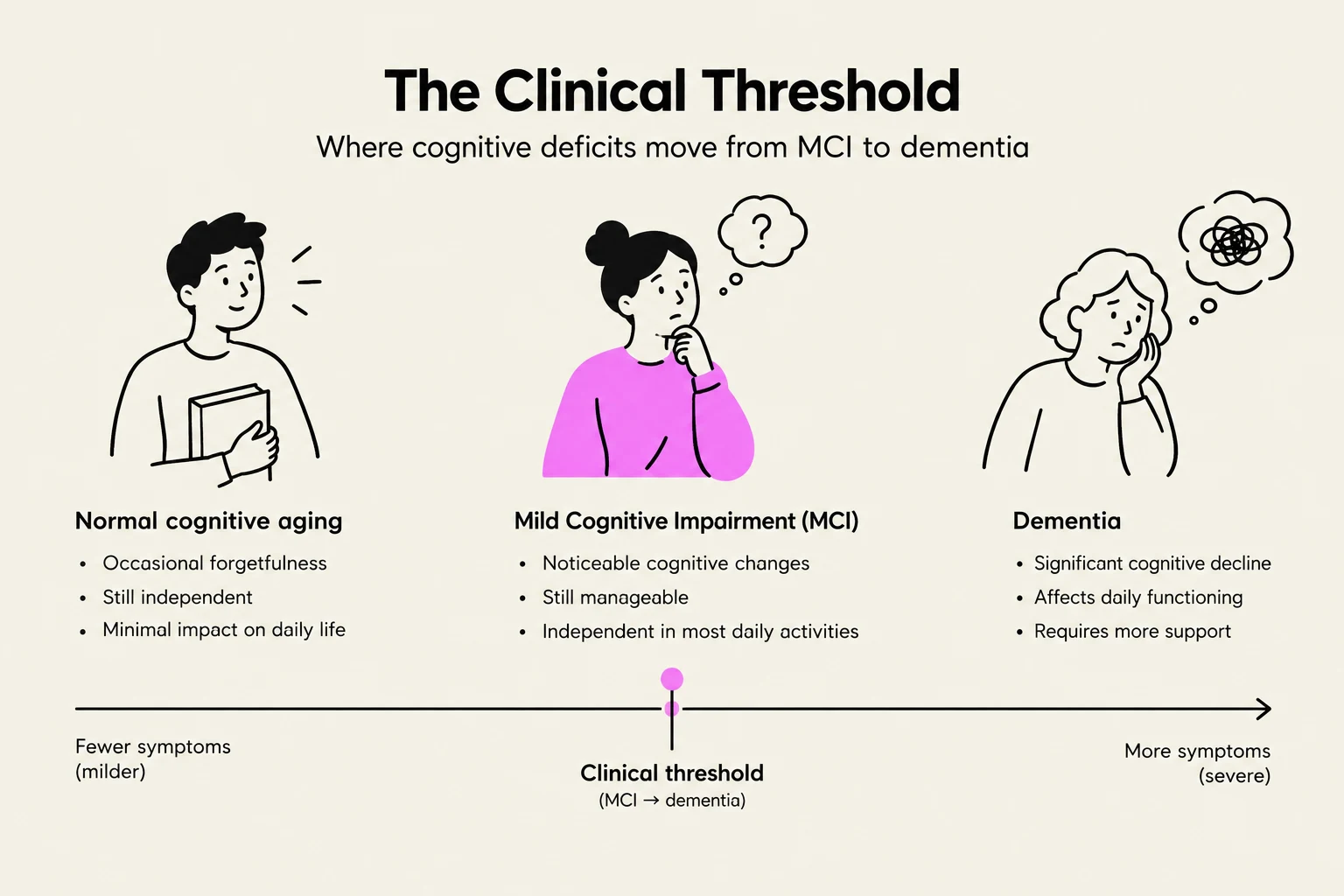 This illustration depicts the progression of cognitive decline from normal aging through Mild Cognitive Impairment (MCI) to dementia, highlighting key characteristics and the clinical threshold.