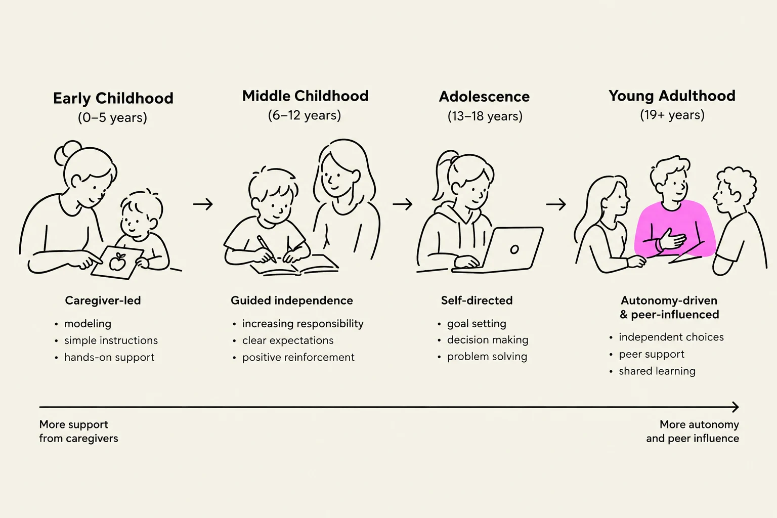 This illustration depicts the developmental stages from early childhood to young adulthood, highlighting the shift in influence from caregivers to peers and the increasing autonomy.