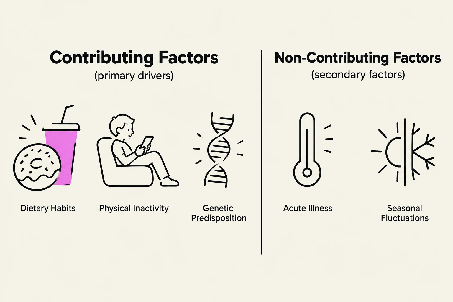 This diagram illustrates contributing and non-contributing factors, categorized as primary drivers and secondary factors respectively. Contributing factors include dietary habits, physical inactivity, and genetic predisposition. Non-contributing factors are acute illness and seasonal fluctuations.