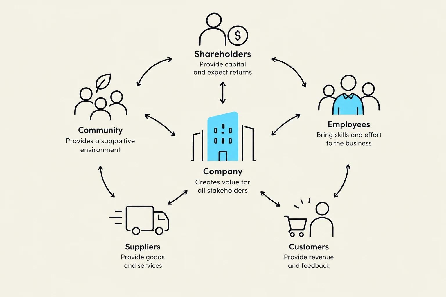 This diagram illustrates the various stakeholders of a company, including shareholders, employees, customers, suppliers, and the community, and their respective contributions and relationships with the company.