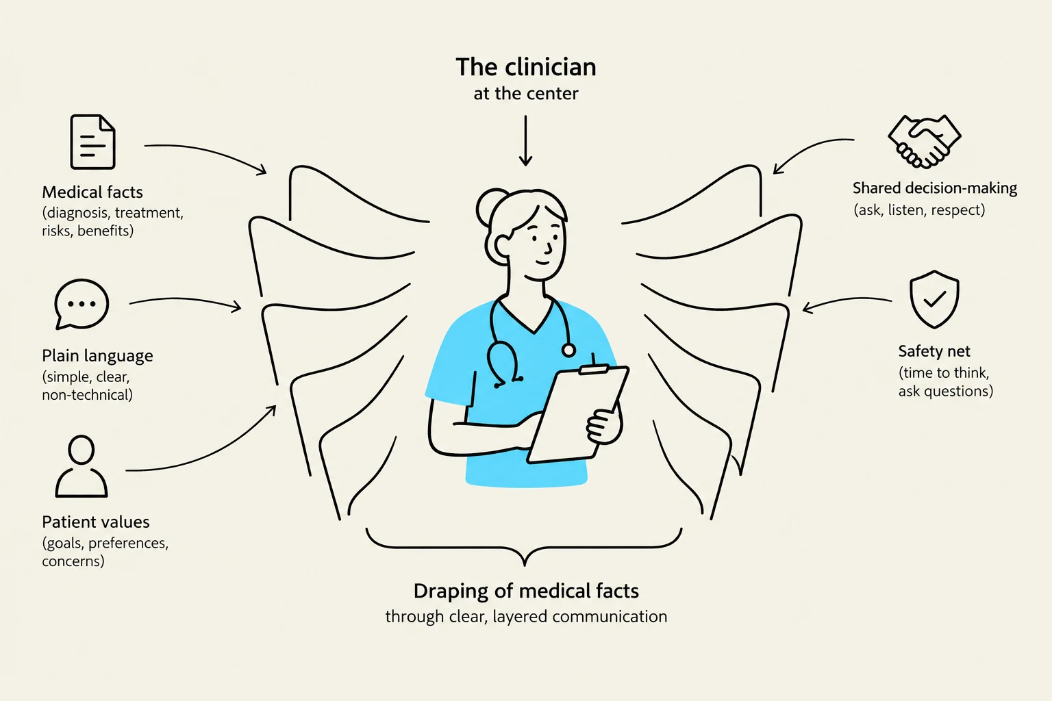 This diagram illustrates the process of communication between a clinician and a patient, emphasizing the importance of medical facts, plain language, and patient values in shared decision-making and patient safety.
