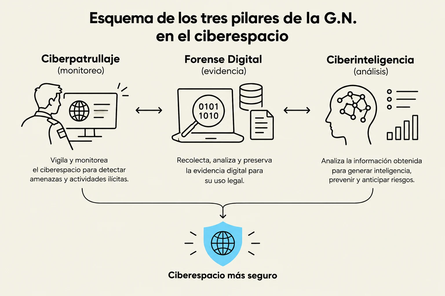Diagram illustrating the three pillars of cybersecurity: cyberpatrol, digital forensics, and cyberintelligence, leading to a safer cyberspace.