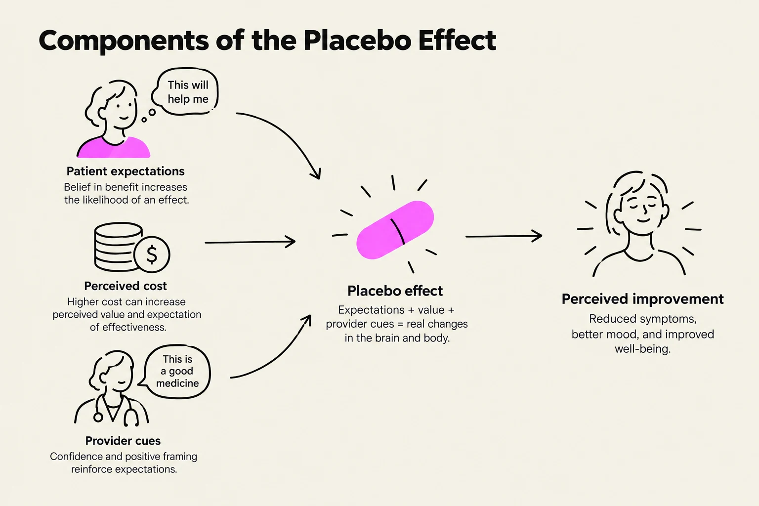 This diagram illustrates the components of the placebo effect, including patient expectations, perceived cost, provider cues, and their combined influence on perceived improvement.