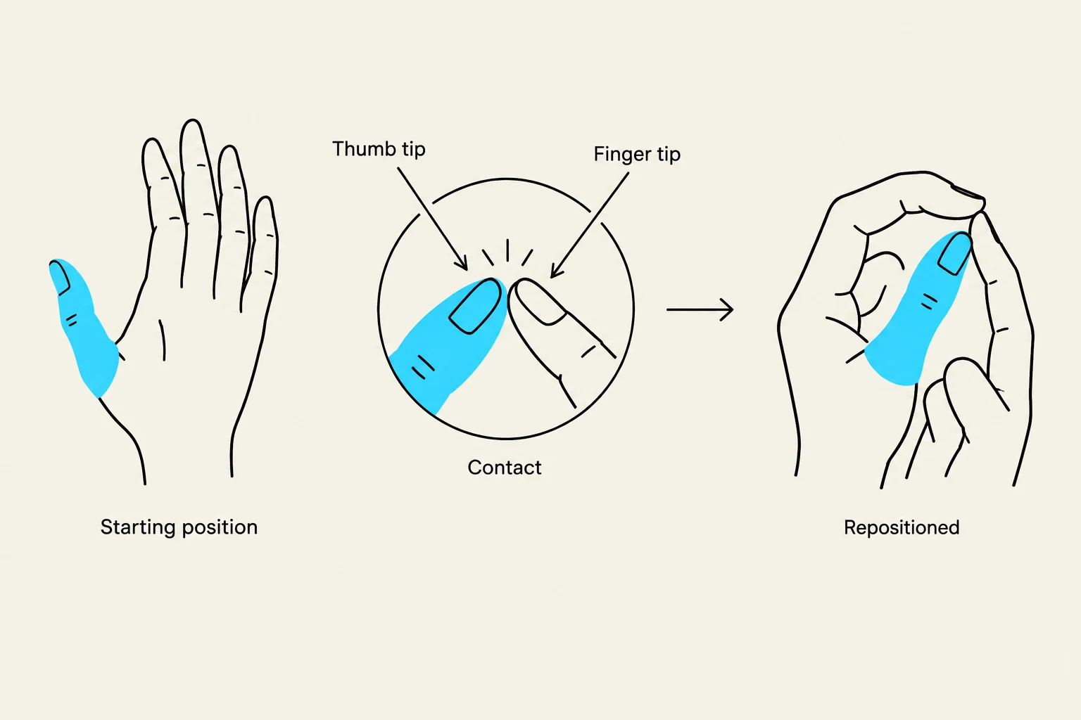 Diagram illustrating the repositioning of a thumb tip to make contact with a finger tip.