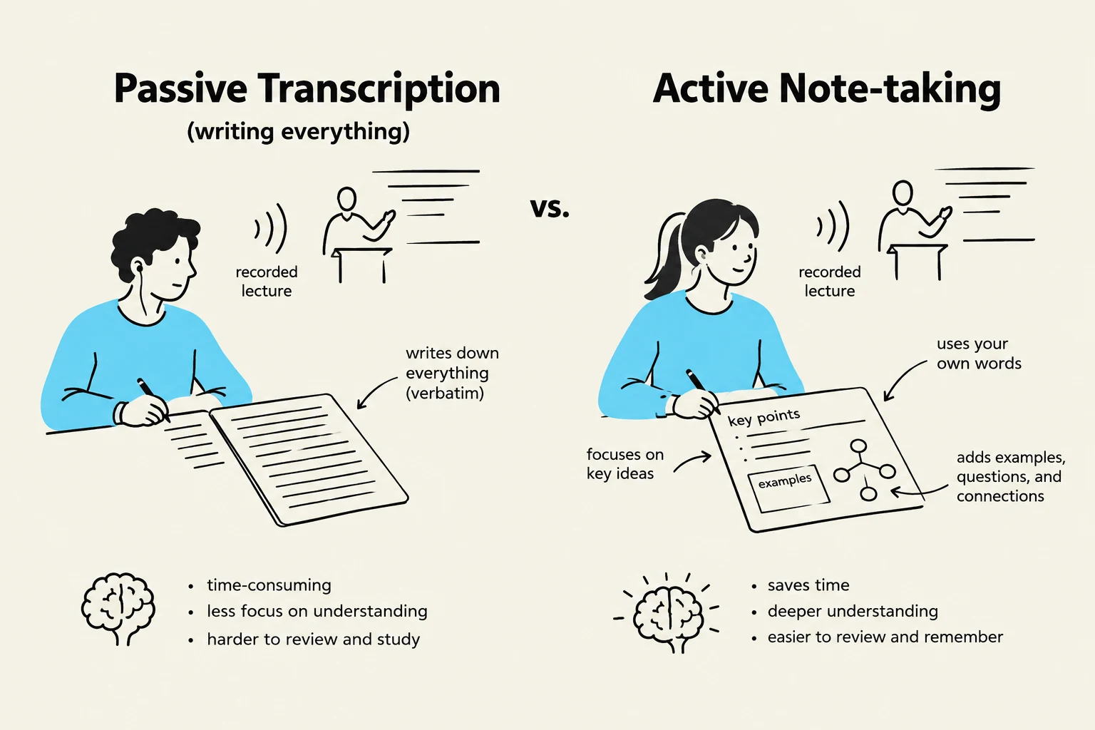 Comparison of passive transcription and active note-taking methods for learning.