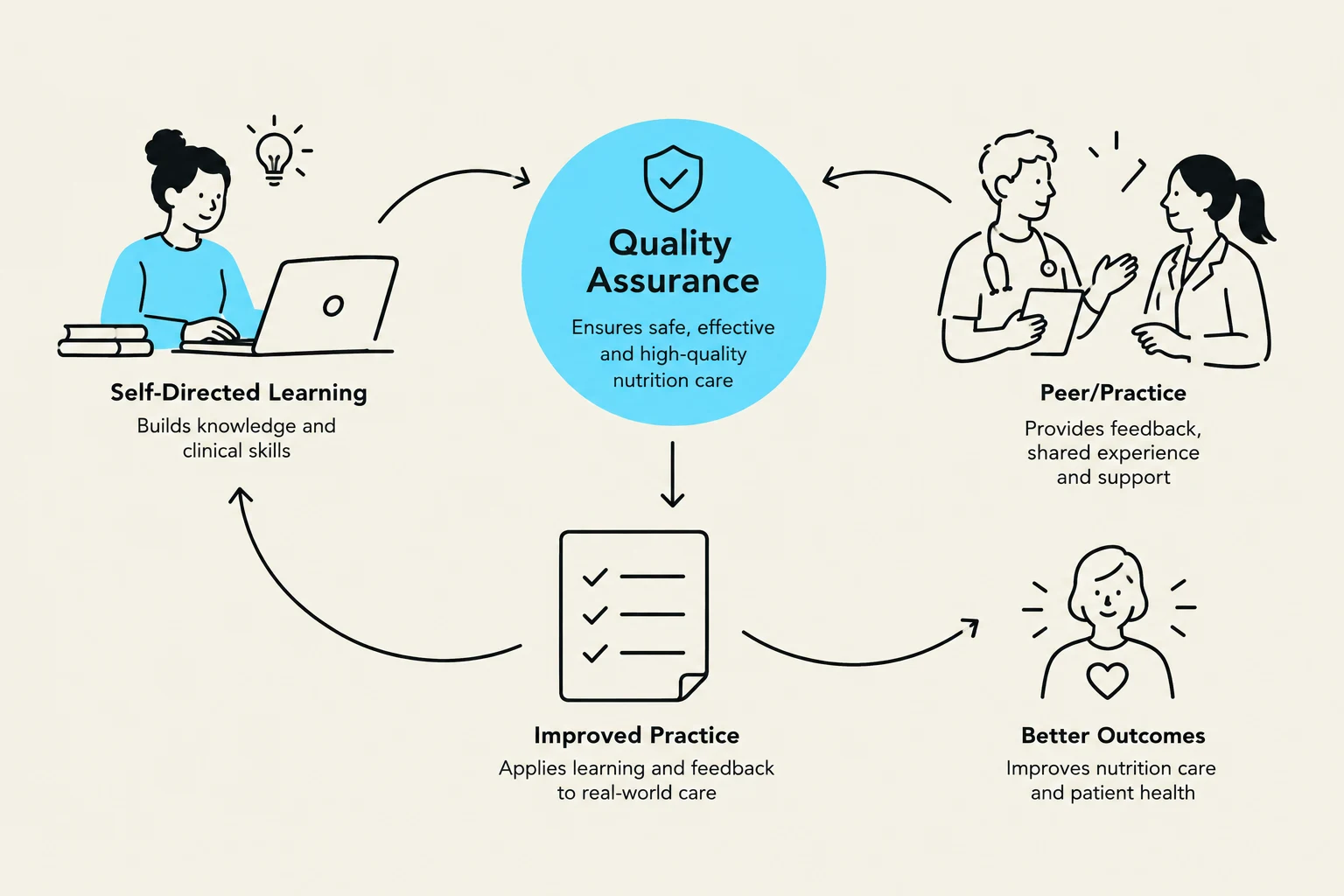 This diagram illustrates a cycle of quality assurance in nutrition care, encompassing self-directed learning, peer practice, improved practice, and better patient outcomes.