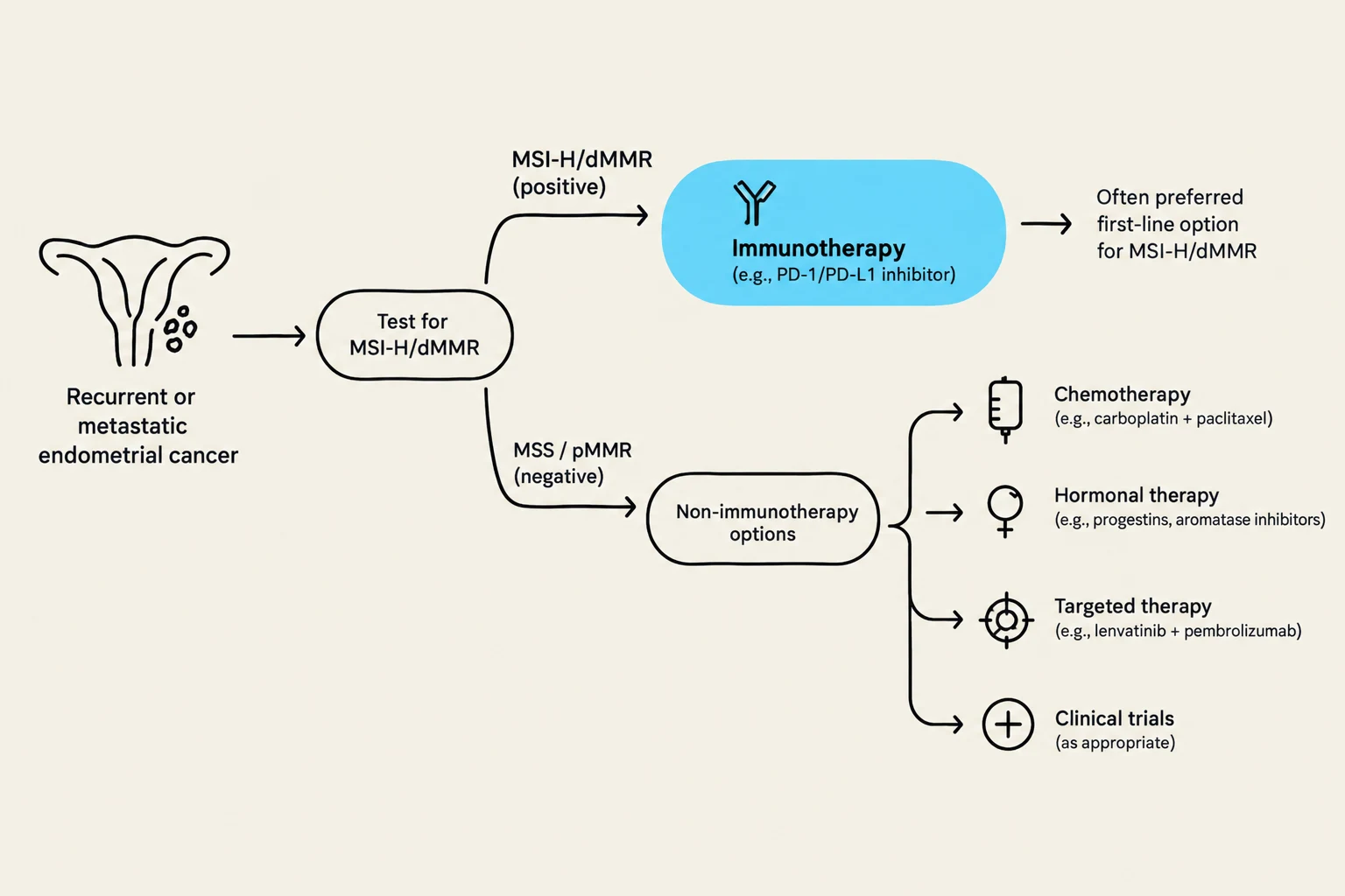 This diagram illustrates treatment options for recurrent or metastatic endometrial cancer based on MSI-H/dMMR test results. Immunotherapy is a preferred option for MSI-H/dMMR positive cases, while other options like chemotherapy, hormonal therapy, targeted therapy, and clinical trials are available for MSS/pMMR negative cases.