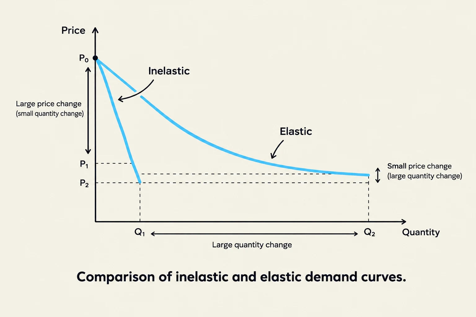 Comparison of inelastic and elastic demand curves.