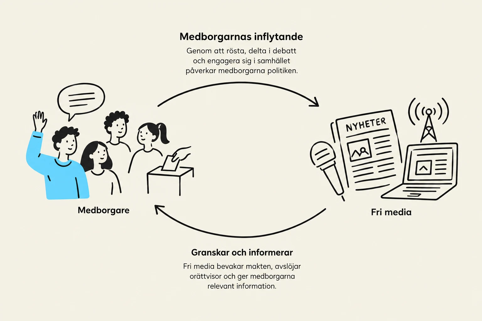 This diagram illustrates the influence of citizens on politics through voting and participation, and how free media scrutinizes power and informs the public.