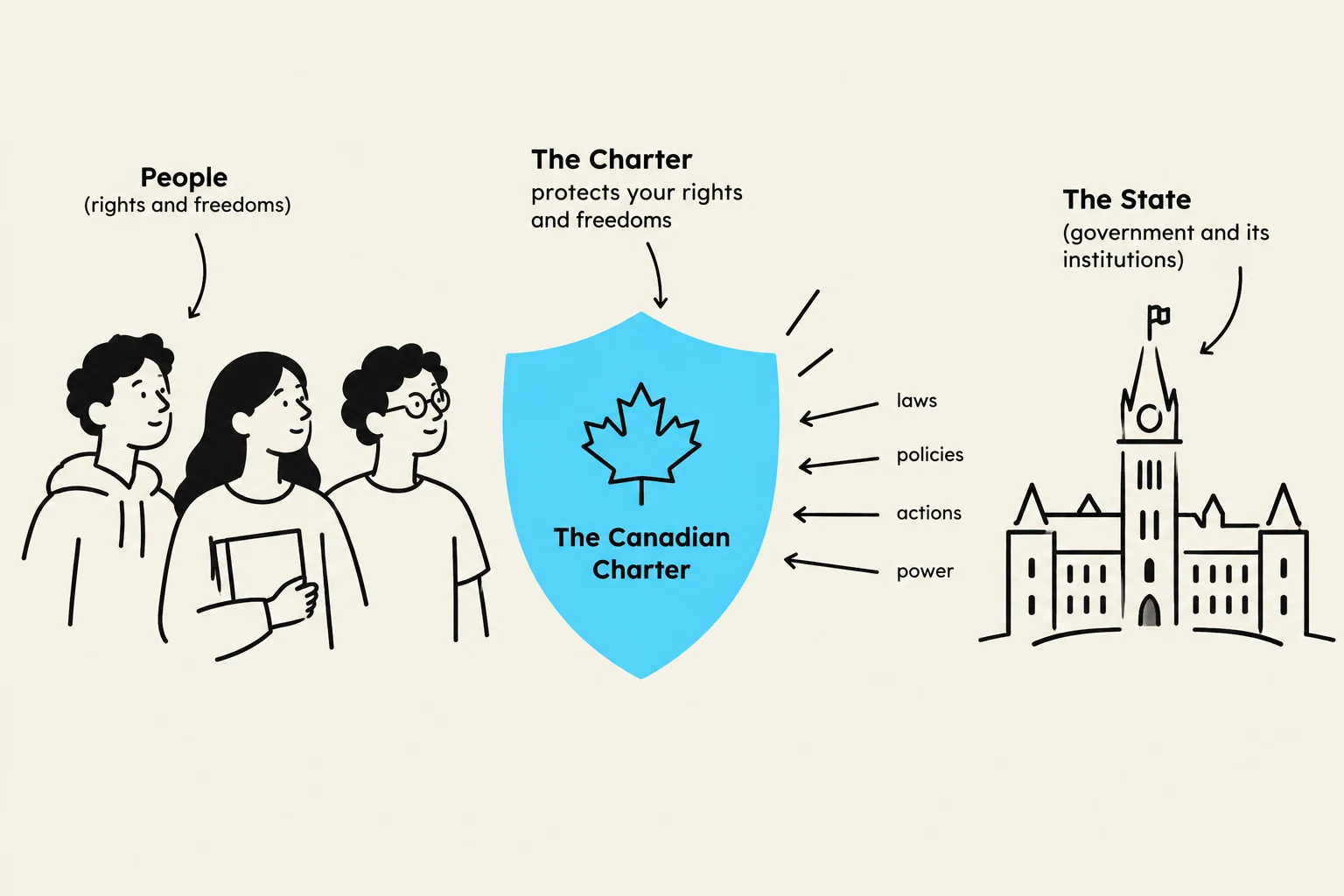 This illustration depicts the relationship between people, the Canadian Charter, and the State, showing how the Charter protects individual rights and freedoms from government actions.