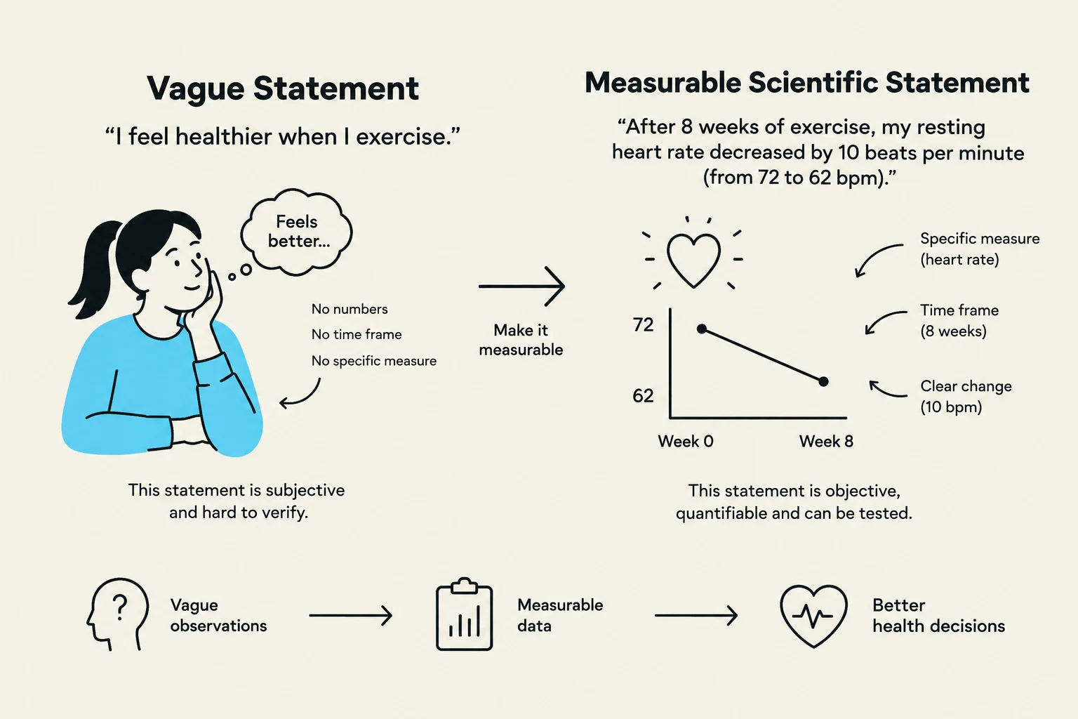This illustration contrasts a vague personal statement about health with a measurable scientific statement, demonstrating how to make observations objective and quantifiable for better health decisions.