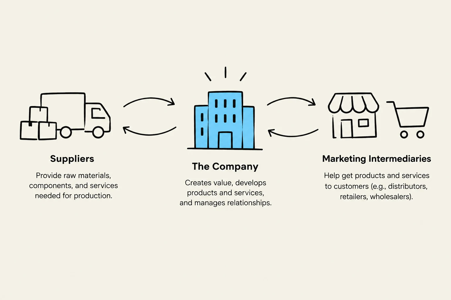 This diagram illustrates the basic flow of goods and services from suppliers to a company and then to marketing intermediaries who distribute them to customers.